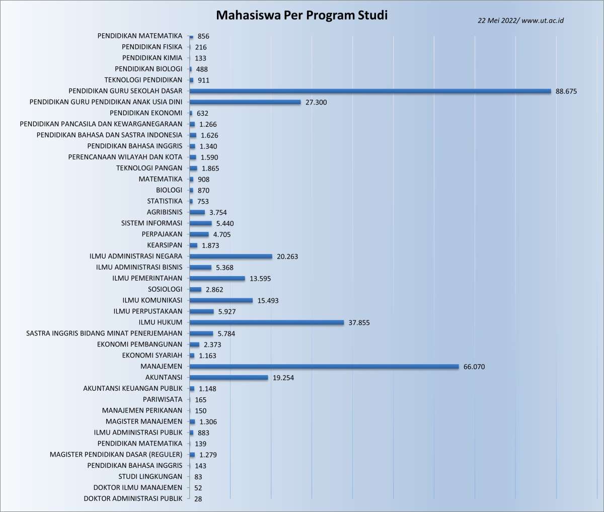 Jumlah Mahasiswa UT berdasarkan Program Studi